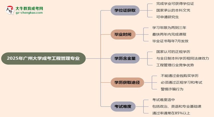 2025年廣州大學成考工程管理專業(yè)能拿學位證嗎？思維導圖