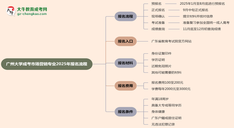 【保姆級】廣州大學(xué)成考市場營銷專業(yè)2025年報名流程