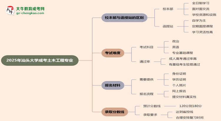 汕頭大學(xué)2025年成考土木工程專業(yè)校本部和函授站哪個更好？思維導(dǎo)圖