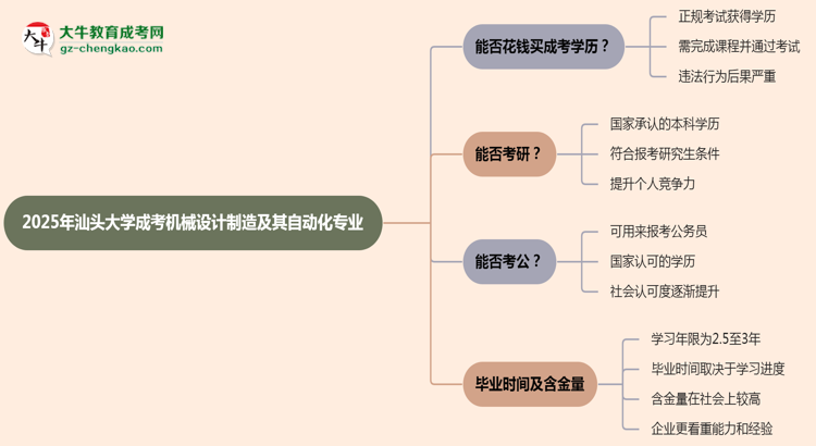 2025年汕頭大學(xué)成考機(jī)械設(shè)計(jì)制造及其自動(dòng)化專業(yè)學(xué)歷花錢能買到嗎？思維導(dǎo)圖