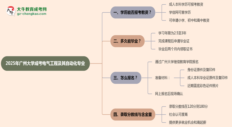 2025年廣州大學(xué)成考電氣工程及其自動化專業(yè)學(xué)歷能報考教資嗎？思維導(dǎo)圖