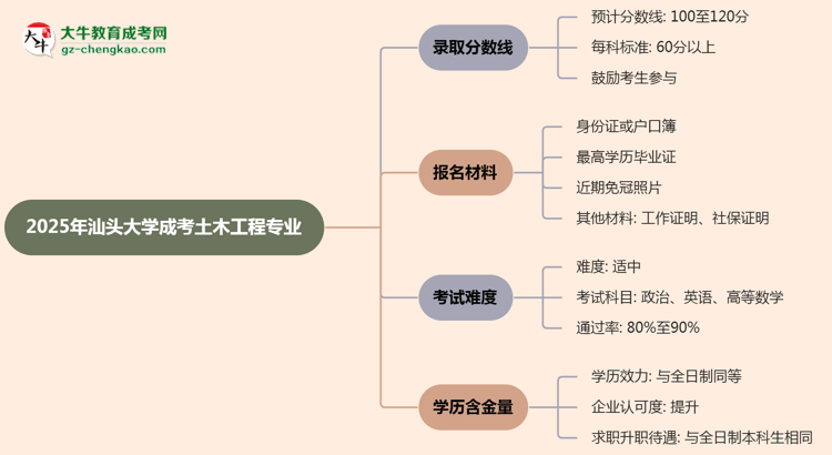 2025年汕頭大學(xué)成考土木工程專業(yè)錄取分?jǐn)?shù)線是多少？思維導(dǎo)圖