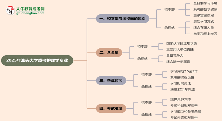 汕頭大學2025年成考護理學專業(yè)校本部和函授站哪個更好？思維導圖