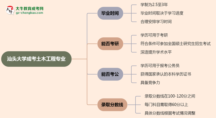 【重磅】汕頭大學(xué)成考土木工程專業(yè)需多久完成并拿證？（2025年新）