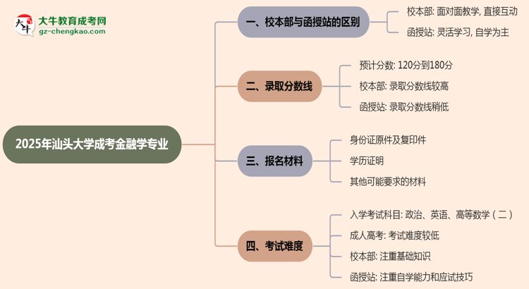 汕頭大學(xué)2025年成考金融學(xué)專業(yè)校本部和函授站哪個(gè)更好？思維導(dǎo)圖