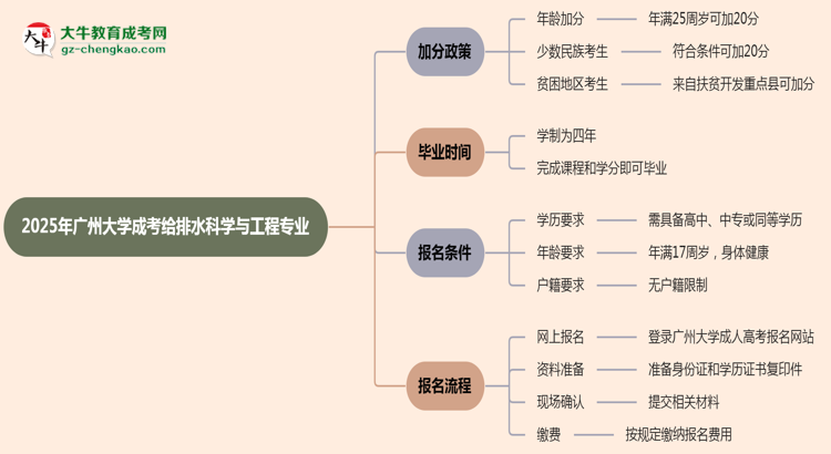 2025年廣州大學成考給排水科學與工程專業(yè)最新加分政策及條件思維導圖