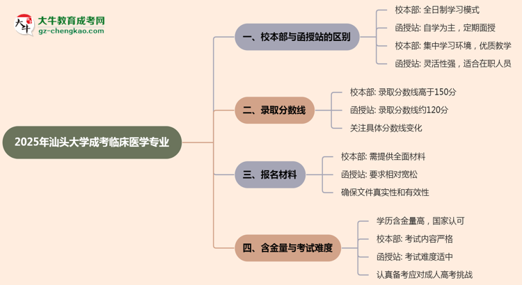 汕頭大學(xué)2025年成考臨床醫(yī)學(xué)專業(yè)校本部和函授站哪個(gè)更好？思維導(dǎo)圖