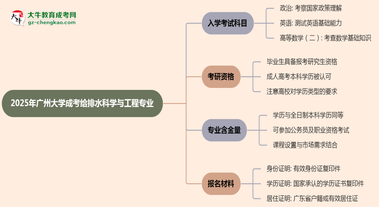 2025年廣州大學(xué)成考給排水科學(xué)與工程專業(yè)入學(xué)考試科目有哪些？思維導(dǎo)圖