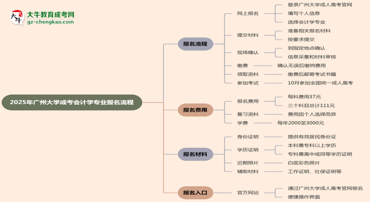 【保姆級】廣州大學(xué)成考會計學(xué)專業(yè)2025年報名流程