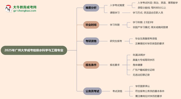 2025年廣州大學(xué)成考給排水科學(xué)與工程專業(yè)難不難？思維導(dǎo)圖