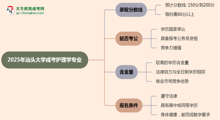 2025年汕頭大學成考護理學專業(yè)錄取分數(shù)線是多少？思維導圖