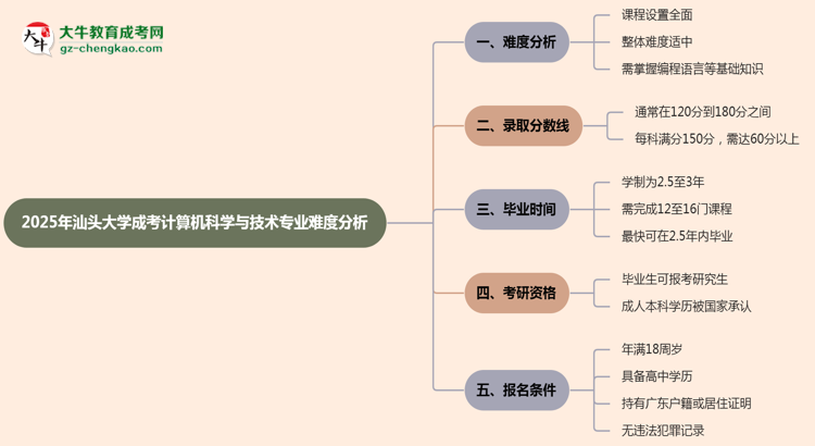 2025年汕頭大學成考計算機科學與技術專業(yè)難不難？思維導圖