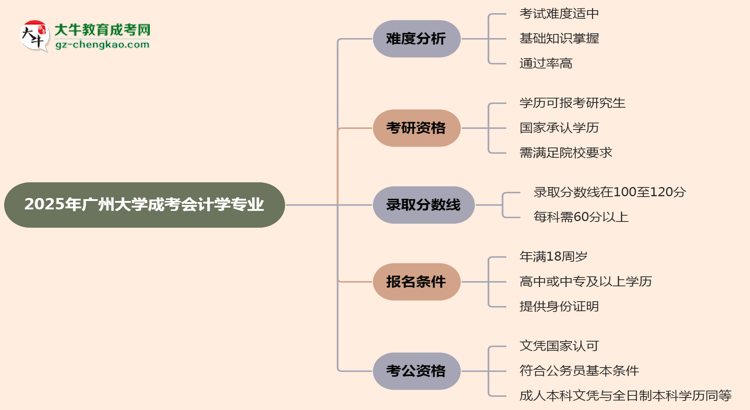 2025年廣州大學(xué)成考會(huì)計(jì)學(xué)專(zhuān)業(yè)難不難？思維導(dǎo)圖