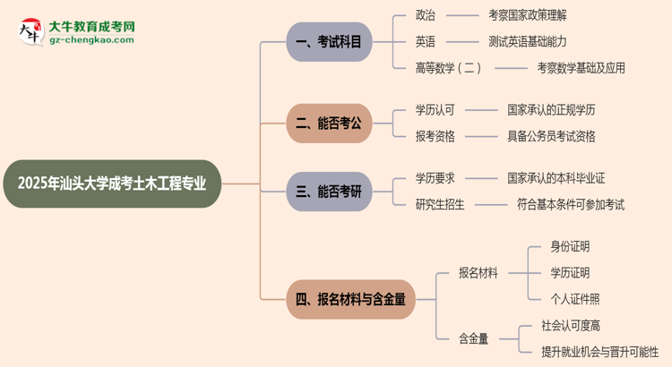 2025年汕頭大學(xué)成考土木工程專業(yè)入學(xué)考試科目有哪些？思維導(dǎo)圖