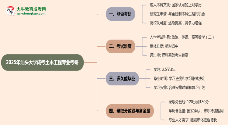 汕頭大學2025年成考土木工程專業(yè)能考研究生嗎？思維導圖