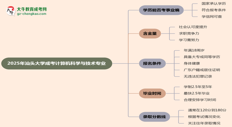 2025年汕頭大學(xué)成考計算機科學(xué)與技術(shù)專業(yè)能考事業(yè)編嗎？思維導(dǎo)圖