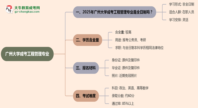 廣州大學(xué)成考工程管理專業(yè)是全日制的嗎？（2025最新）思維導(dǎo)圖