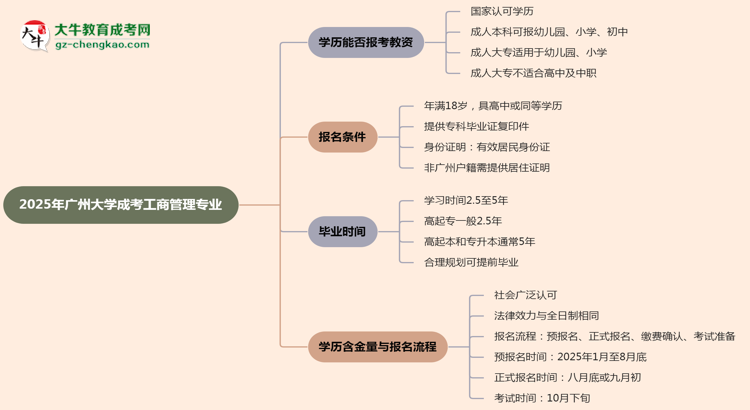 2025年廣州大學(xué)成考工商管理專業(yè)學(xué)歷能報考教資嗎？思維導(dǎo)圖