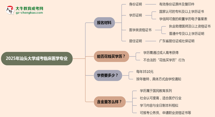 2025年汕頭大學(xué)成考臨床醫(yī)學(xué)專業(yè)報(bào)名材料需要什么？思維導(dǎo)圖