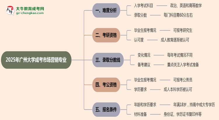 2025年廣州大學(xué)成考市場營銷專業(yè)難不難？