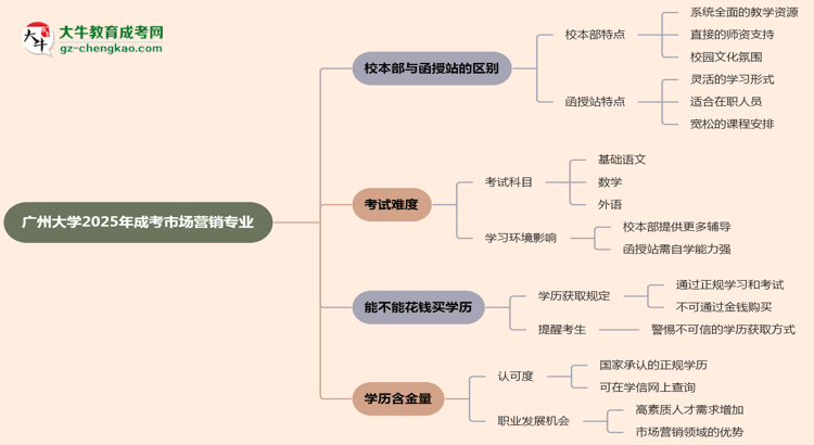 【答疑】廣州大學(xué)2025年成考市場營銷專業(yè)校本部和函授站哪個更好？