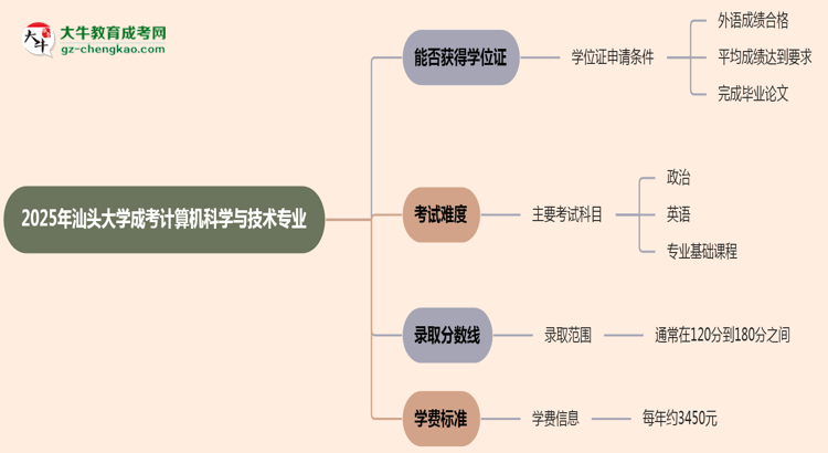 2025年汕頭大學(xué)成考計(jì)算機(jī)科學(xué)與技術(shù)專業(yè)能拿學(xué)位證嗎？思維導(dǎo)圖