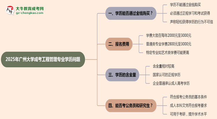 2025年廣州大學(xué)成考工程管理專業(yè)學(xué)歷花錢能買到嗎？思維導(dǎo)圖