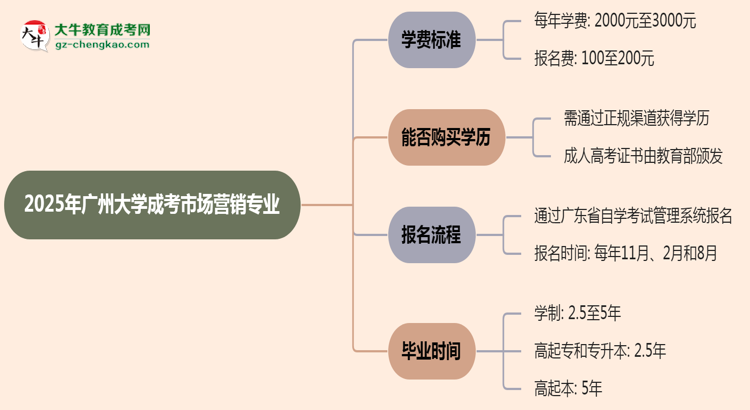 【重磅】2025年廣州大學(xué)成考市場營銷專業(yè)最新學(xué)費(fèi)標(biāo)準(zhǔn)多少