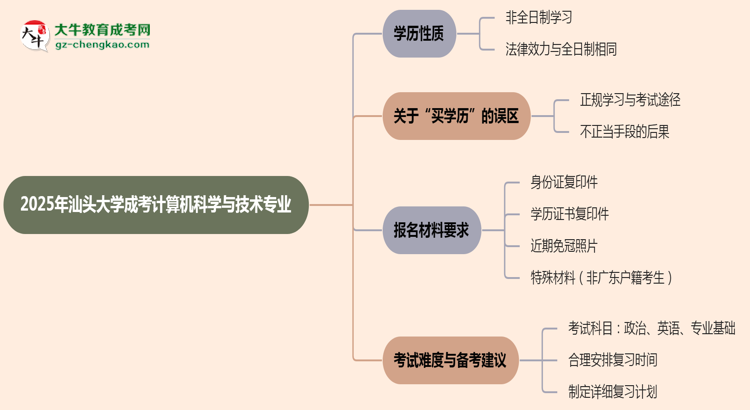 汕頭大學(xué)成考計算機科學(xué)與技術(shù)專業(yè)是全日制的嗎？（2025最新）思維導(dǎo)圖