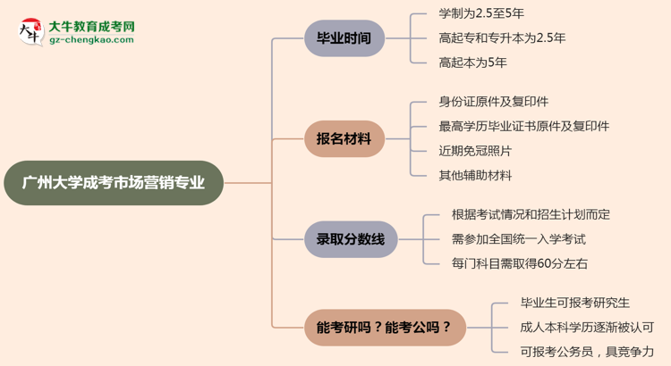 【重磅】廣州大學(xué)成考市場營銷專業(yè)需多久完成并拿證？（2025年新）