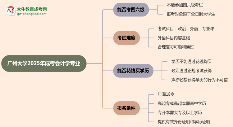 廣州大學(xué)2025年成考會(huì)計(jì)學(xué)專業(yè)生可不可以考四六級(jí)？思維導(dǎo)圖