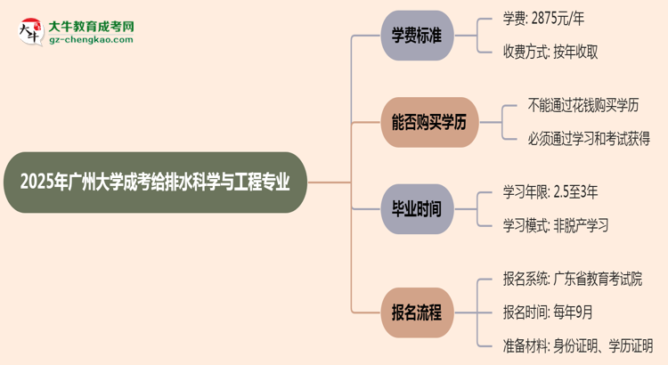 2025年廣州大學(xué)成考給排水科學(xué)與工程專業(yè)最新學(xué)費(fèi)標(biāo)準(zhǔn)多少思維導(dǎo)圖