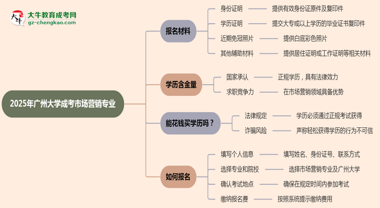 2025年廣州大學(xué)成考市場營銷專業(yè)報名材料需要什么？