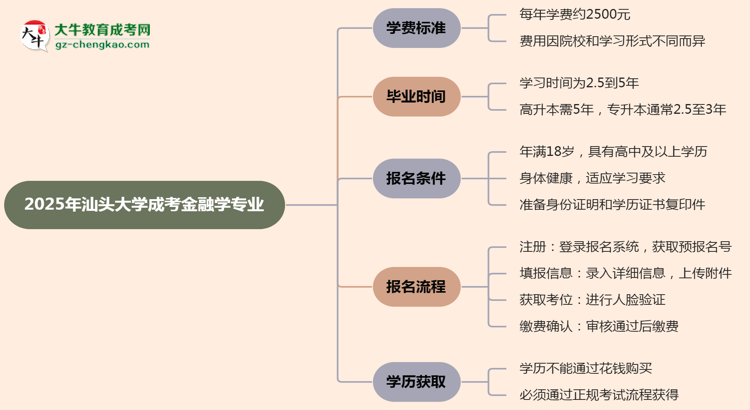 2025年汕頭大學(xué)成考金融學(xué)專業(yè)最新學(xué)費(fèi)標(biāo)準(zhǔn)多少思維導(dǎo)圖