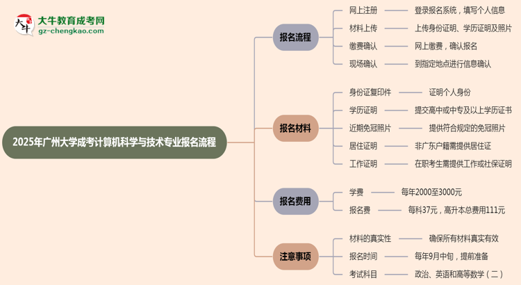 廣州大學(xué)成考計算機(jī)科學(xué)與技術(shù)專業(yè)2025年報名流程思維導(dǎo)圖