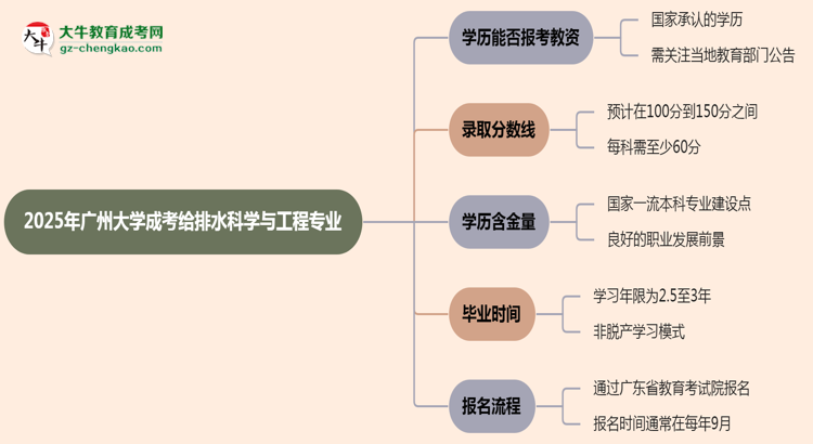 2025年廣州大學(xué)成考給排水科學(xué)與工程專業(yè)學(xué)歷能報(bào)考教資嗎？思維導(dǎo)圖