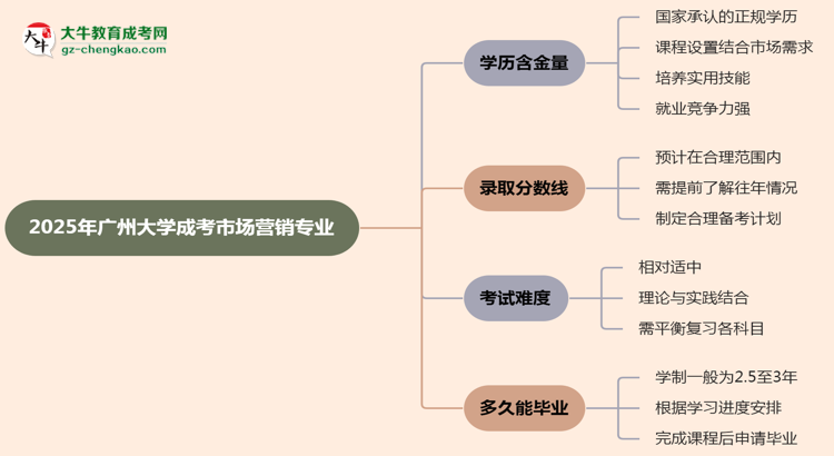 【科普】2025年廣州大學(xué)成考市場營銷專業(yè)學(xué)歷的含金量怎么樣？