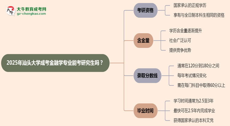 汕頭大學(xué)2025年成考金融學(xué)專業(yè)能考研究生嗎？思維導(dǎo)圖