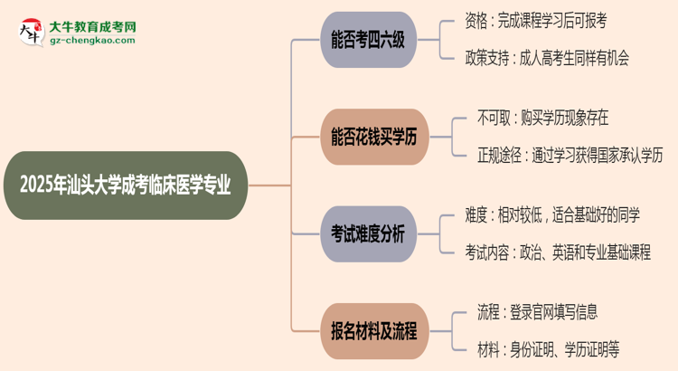 汕頭大學(xué)2025年成考臨床醫(yī)學(xué)專業(yè)生可不可以考四六級(jí)？思維導(dǎo)圖