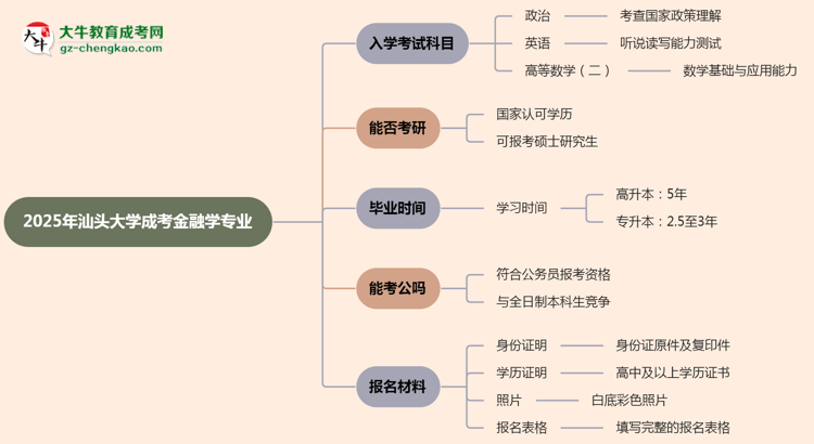 2025年汕頭大學成考金融學專業(yè)入學考試科目有哪些？思維導圖