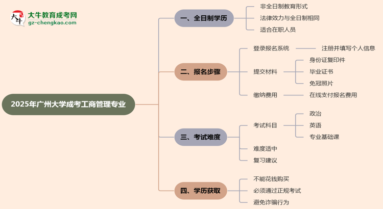 【重磅】廣州大學(xué)成考工商管理專業(yè)是全日制的嗎？（2025最新）