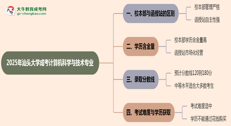 汕頭大學(xué)2025年成考計(jì)算機(jī)科學(xué)與技術(shù)專業(yè)校本部和函授站哪個(gè)更好？思維導(dǎo)圖