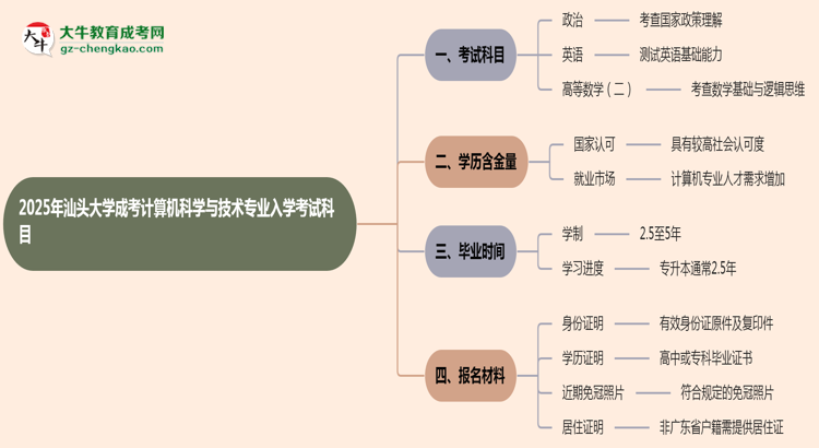 2025年汕頭大學(xué)成考計(jì)算機(jī)科學(xué)與技術(shù)專業(yè)入學(xué)考試科目有哪些？思維導(dǎo)圖