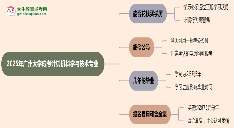 2025年廣州大學(xué)成考計(jì)算機(jī)科學(xué)與技術(shù)專業(yè)學(xué)歷花錢能買到嗎？思維導(dǎo)圖