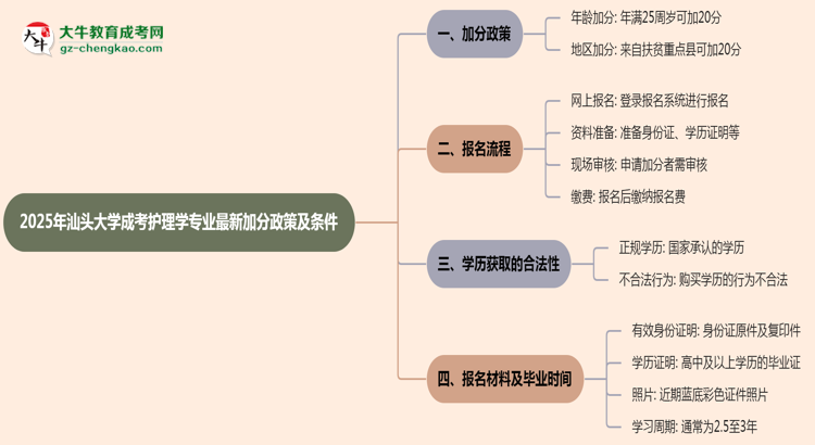 2025年汕頭大學(xué)成考護(hù)理學(xué)專業(yè)最新加分政策及條件思維導(dǎo)圖