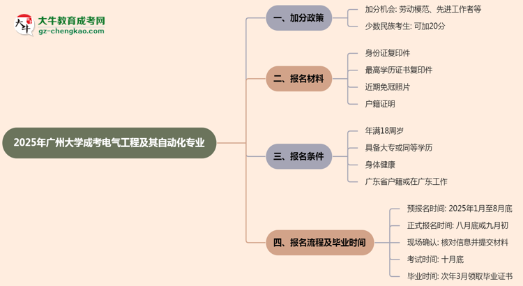 2025年廣州大學(xué)成考電氣工程及其自動化專業(yè)最新加分政策及條件思維導(dǎo)圖