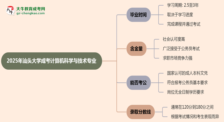 汕頭大學(xué)成考計(jì)算機(jī)科學(xué)與技術(shù)專業(yè)需多久完成并拿證？（2025年新）思維導(dǎo)圖