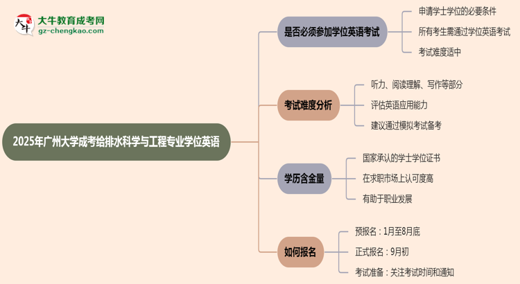 2025年廣州大學成考給排水科學與工程專業(yè)要考學位英語嗎？思維導圖