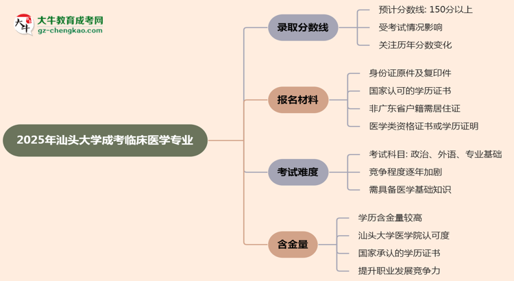 2025年汕頭大學(xué)成考臨床醫(yī)學(xué)專業(yè)錄取分數(shù)線是多少？思維導(dǎo)圖