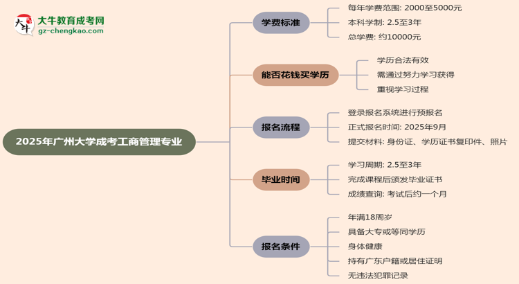 【重磅】2025年廣州大學成考工商管理專業(yè)最新學費標準多少